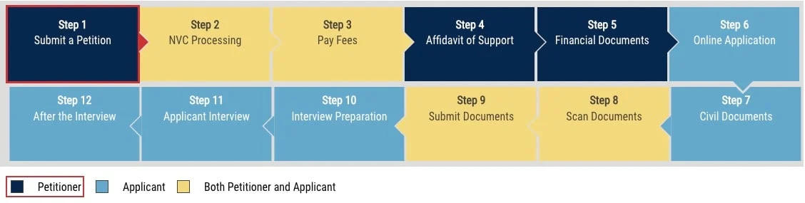 Immigration Visa Process