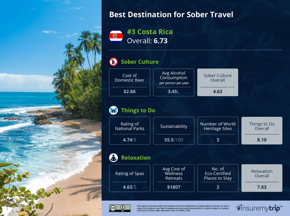 Costa Rica is the #3 Best Destination for Sober Travel
