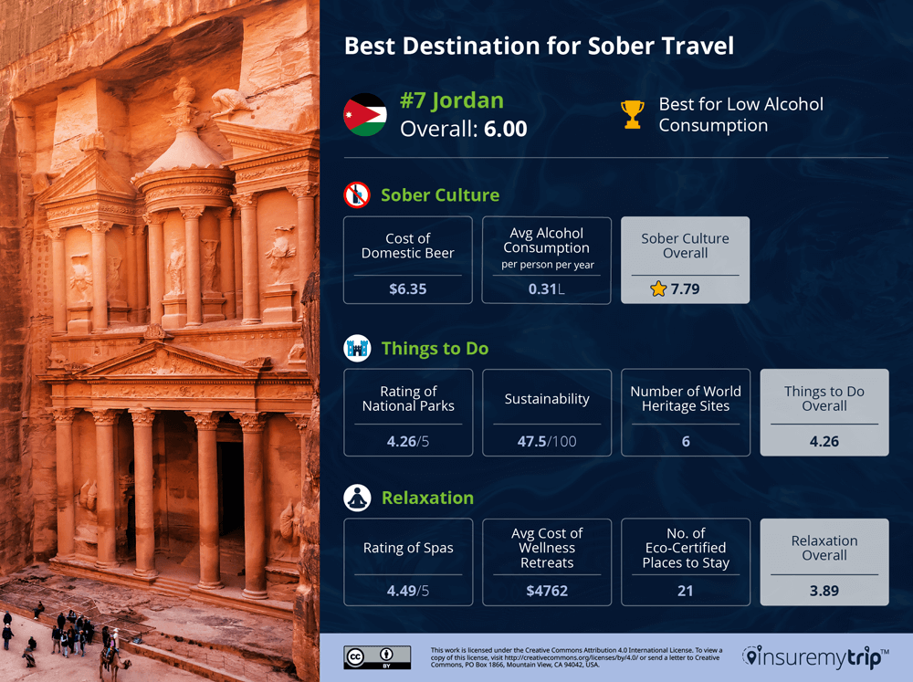 Jordan is the #7 Best Destination for Sober Travel