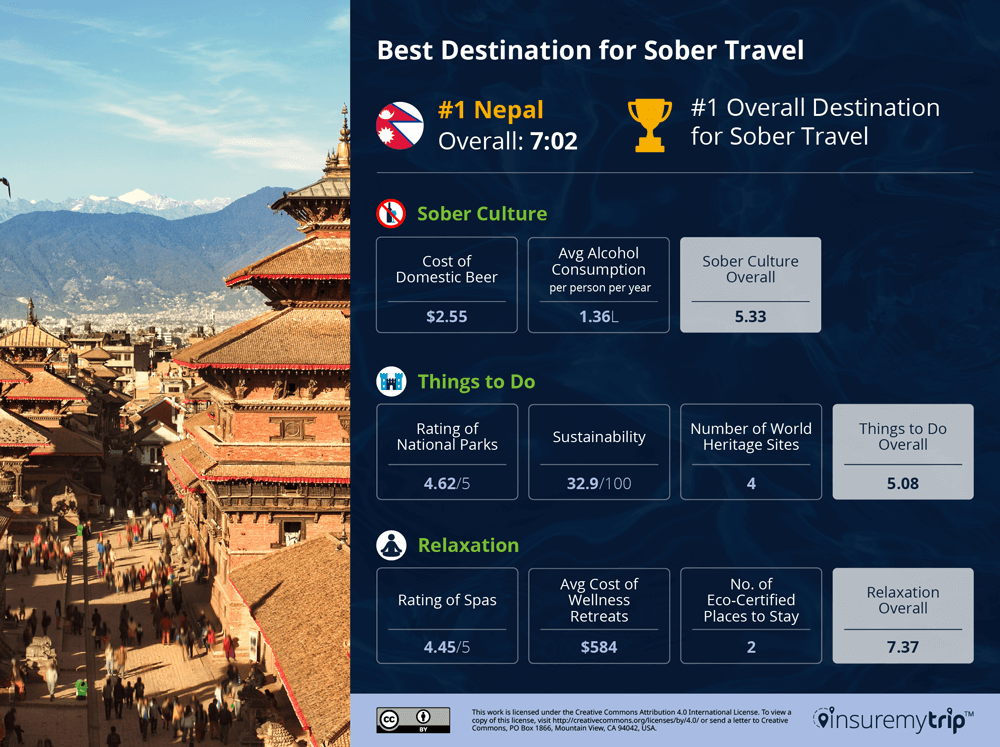 Nepal is the #1 Best Destination for Sober Travel