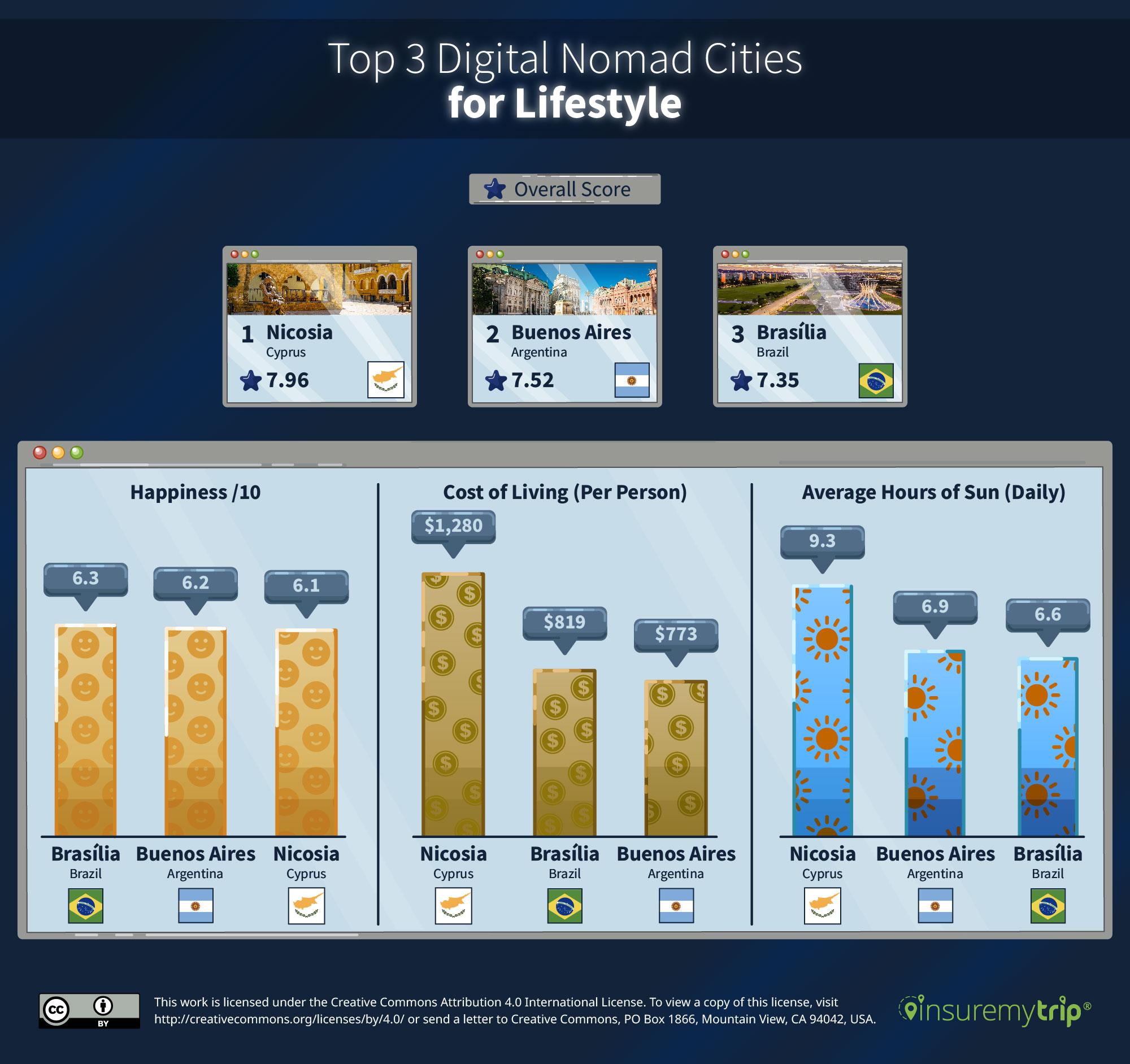 Top 10 Best Digital Nomad Cities for Lifestyle Ranked