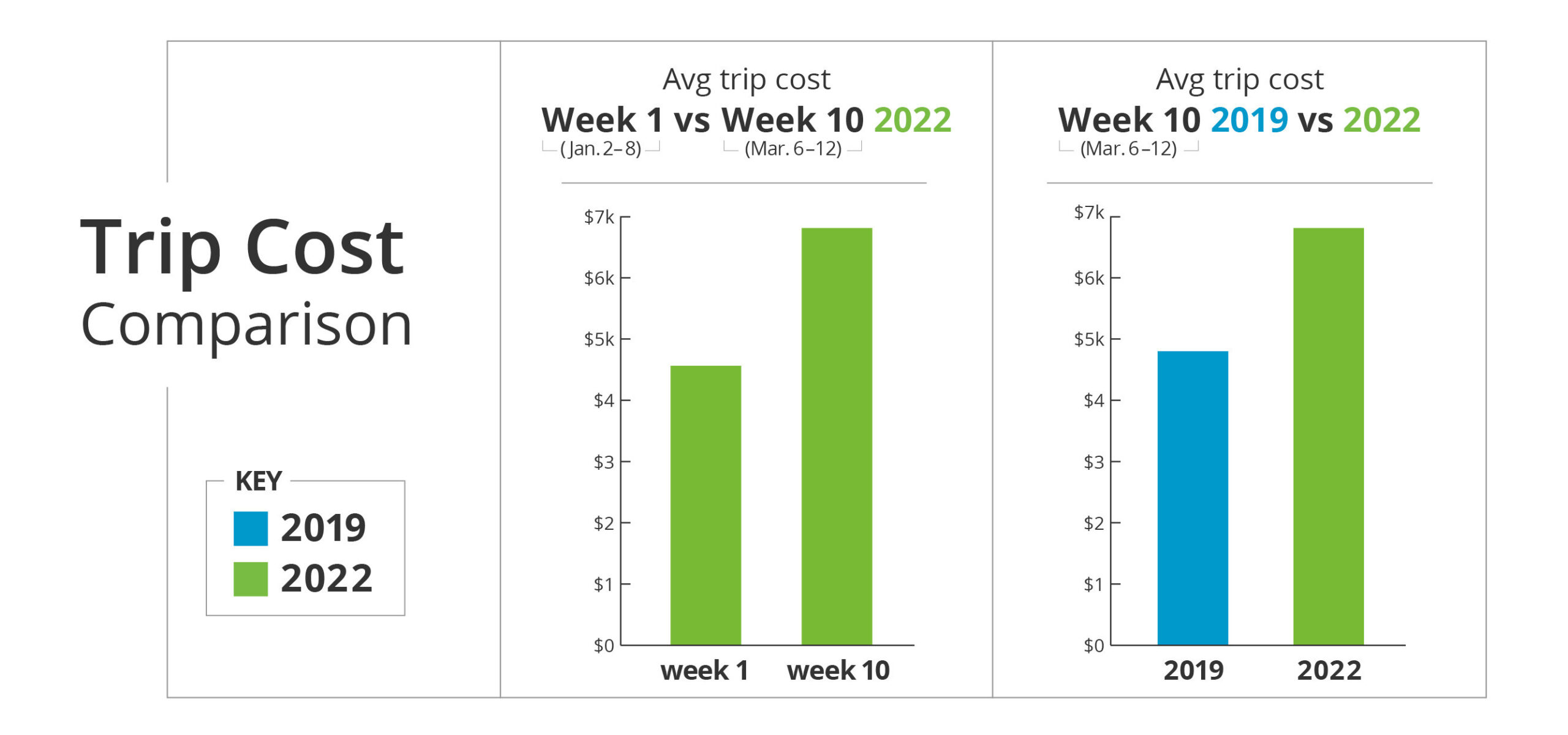 Trip Cost Comparison 2022 vs 2019