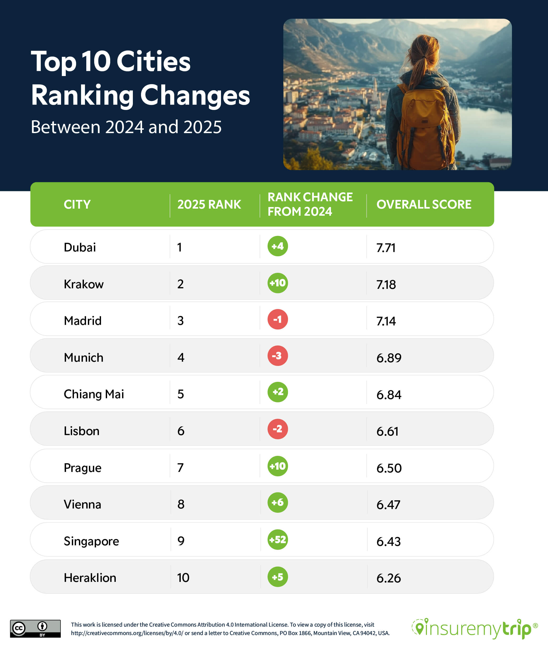 Best Cities for Female Solo Travel Ranked 2025 vs 2024