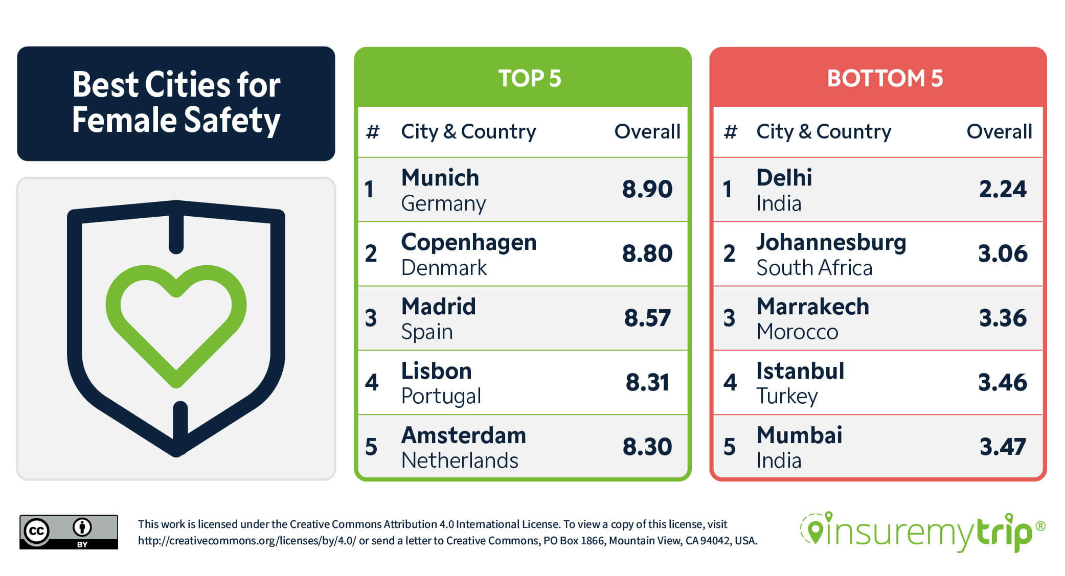 Best Cities for Female Safety