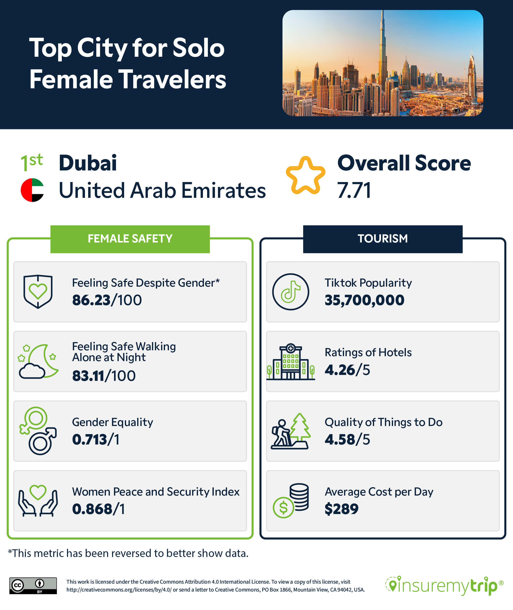 Best Cities for Female Solo Travel - Dubai