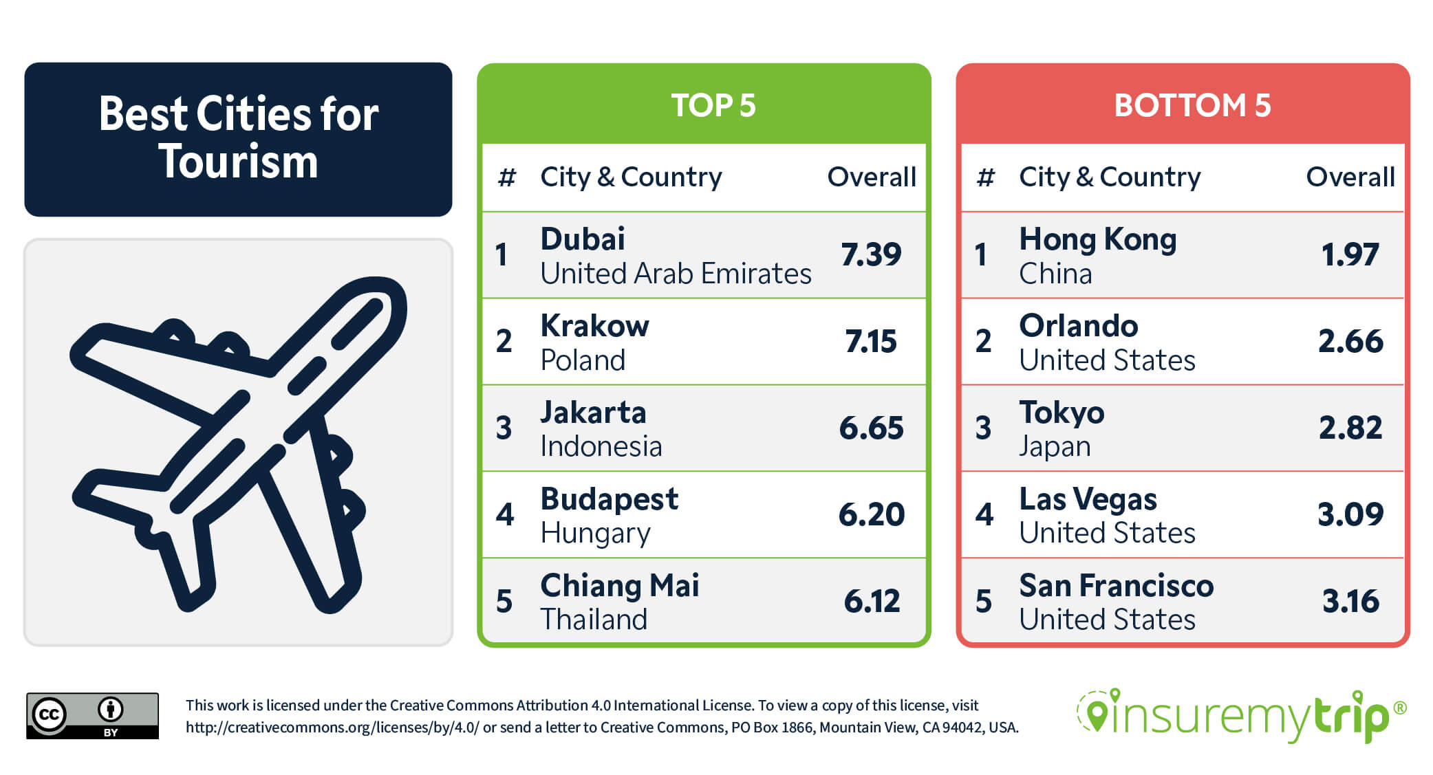 Best Cities for Tourism