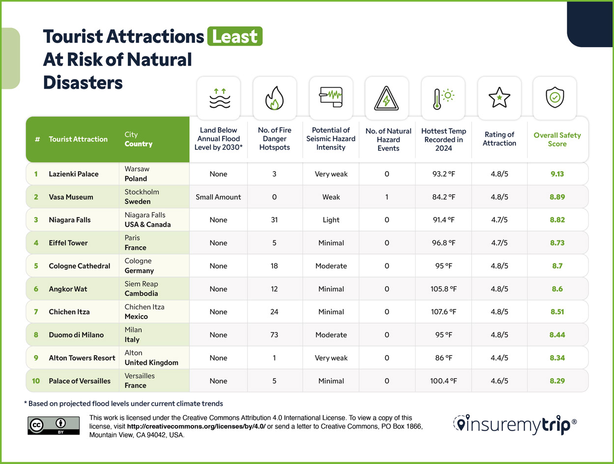 Tourist Attractions Least at Risk of Natural Disasters Table