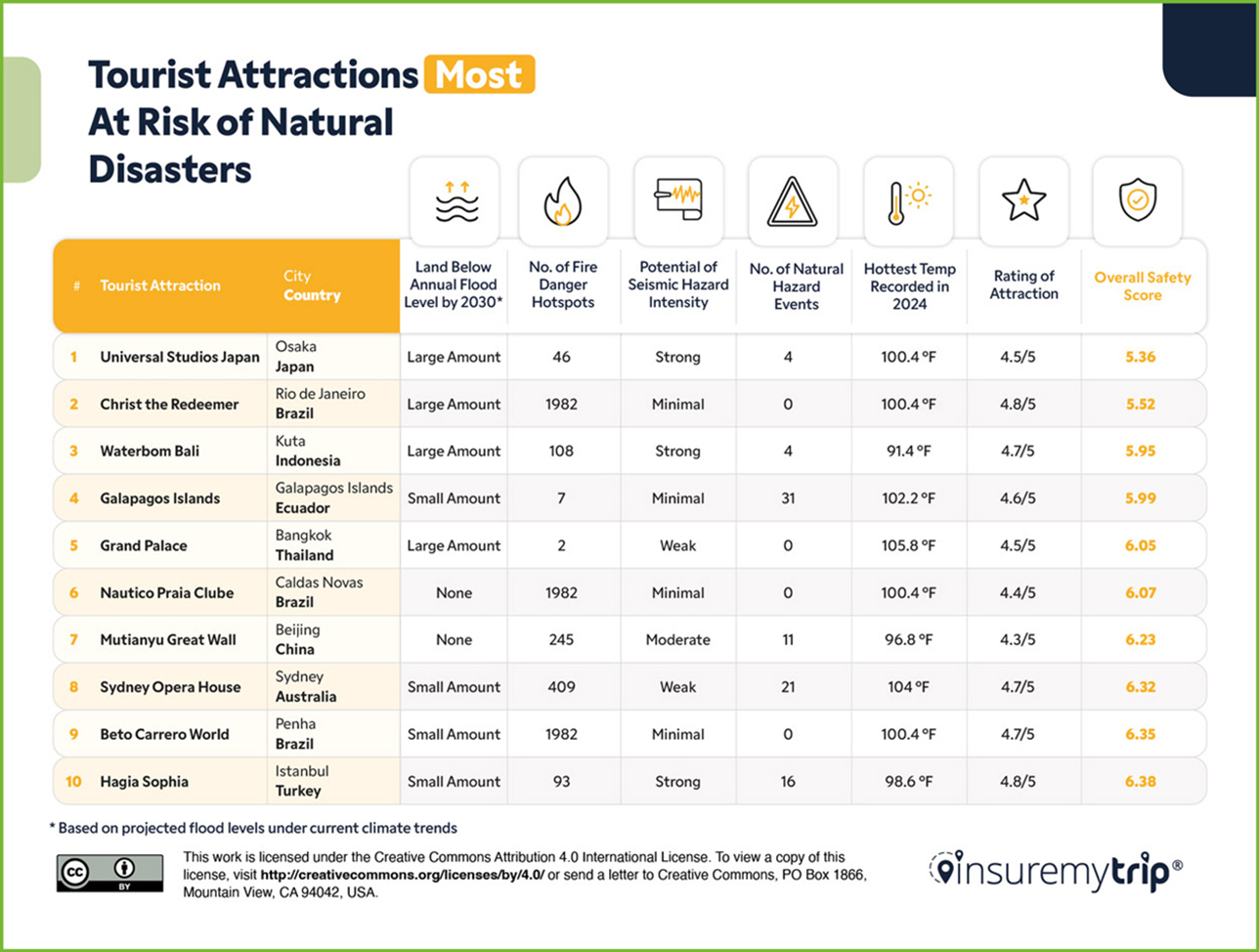 Tourist Attractions Most at Risk of Natural Disasters Table