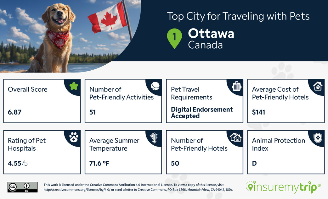 Best City for Traveling with Pets Ottawa