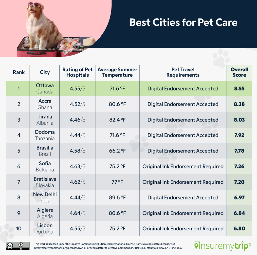 Top 10 Best Cities for Traveling with Pets Table
