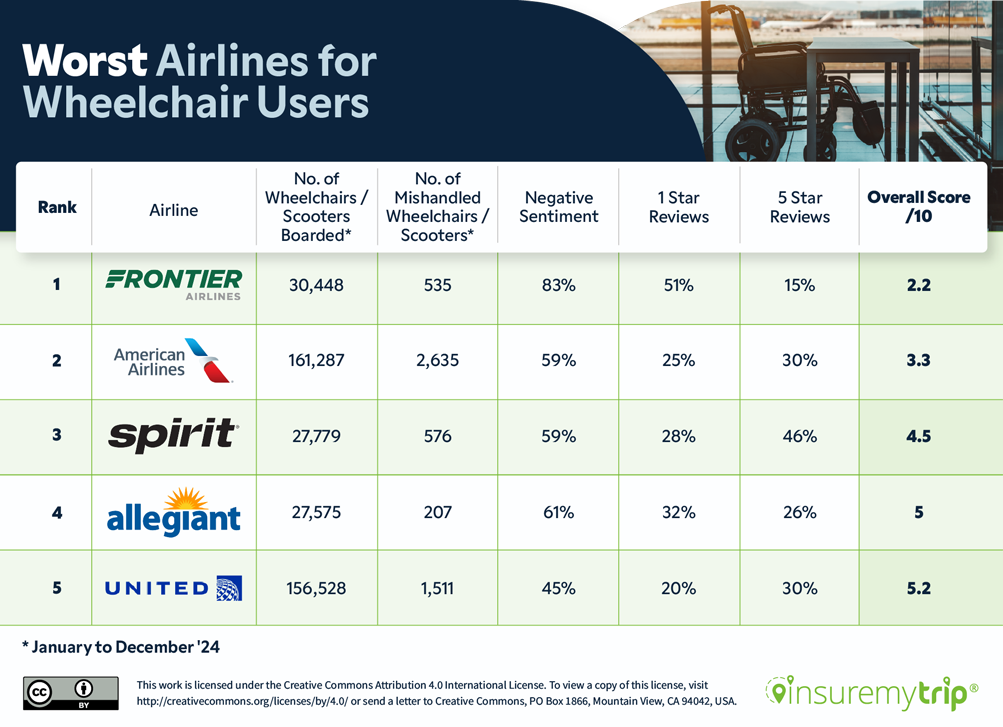 Worst Airlines for Wheelchair Users Table