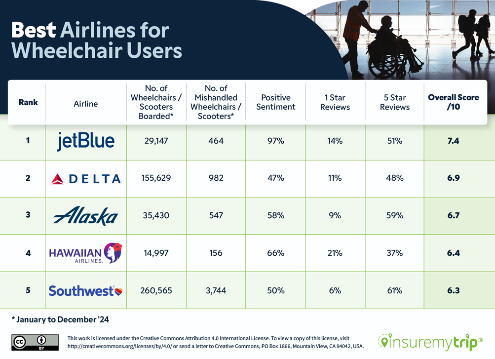 Best Airlines for Wheelchair Users Table