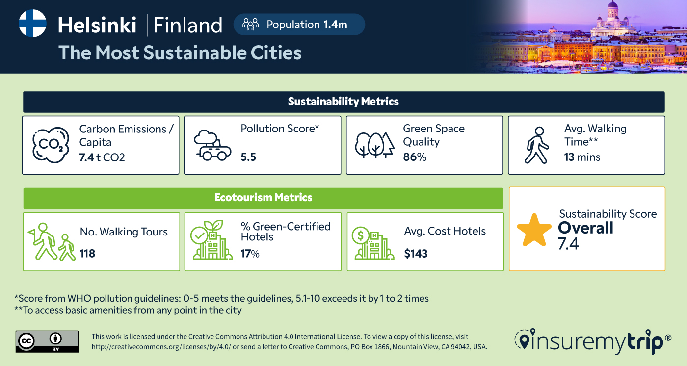 Most Sustainable Global Cities for Travel - Helsinki