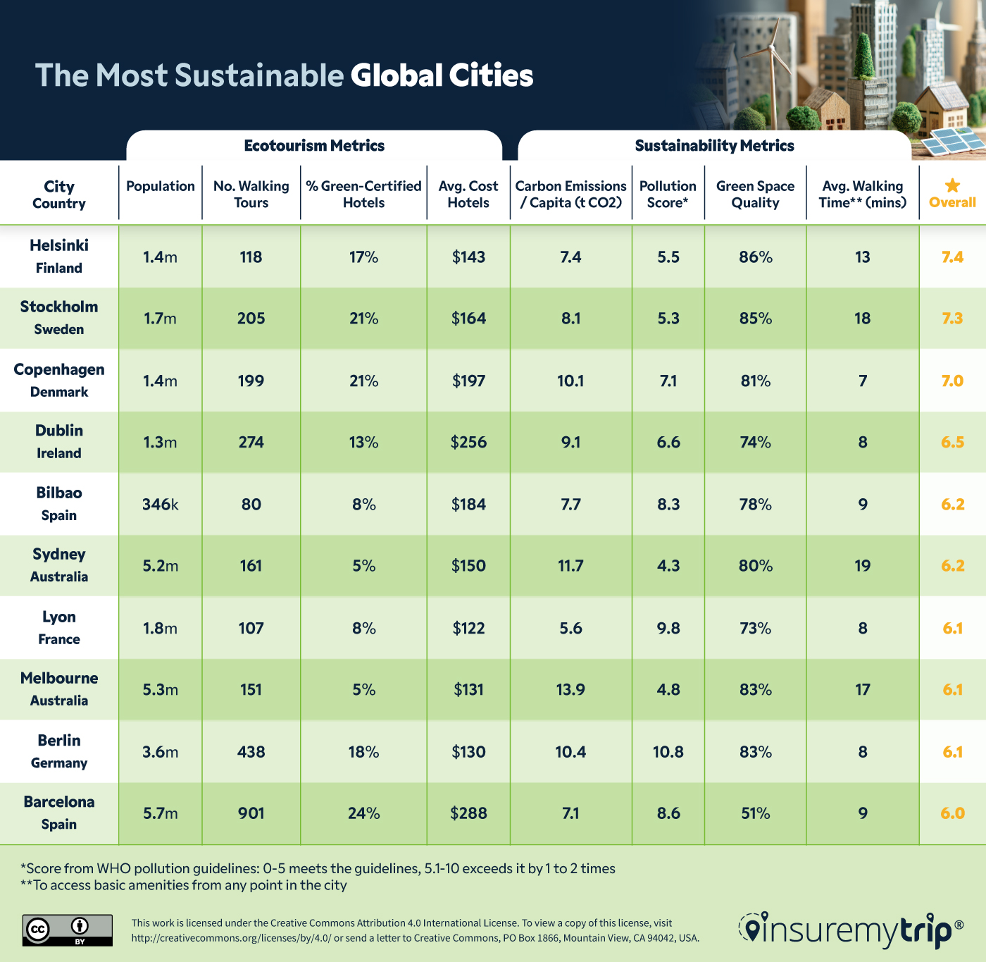 Most Sustainable Global Cities for Travel Ranked