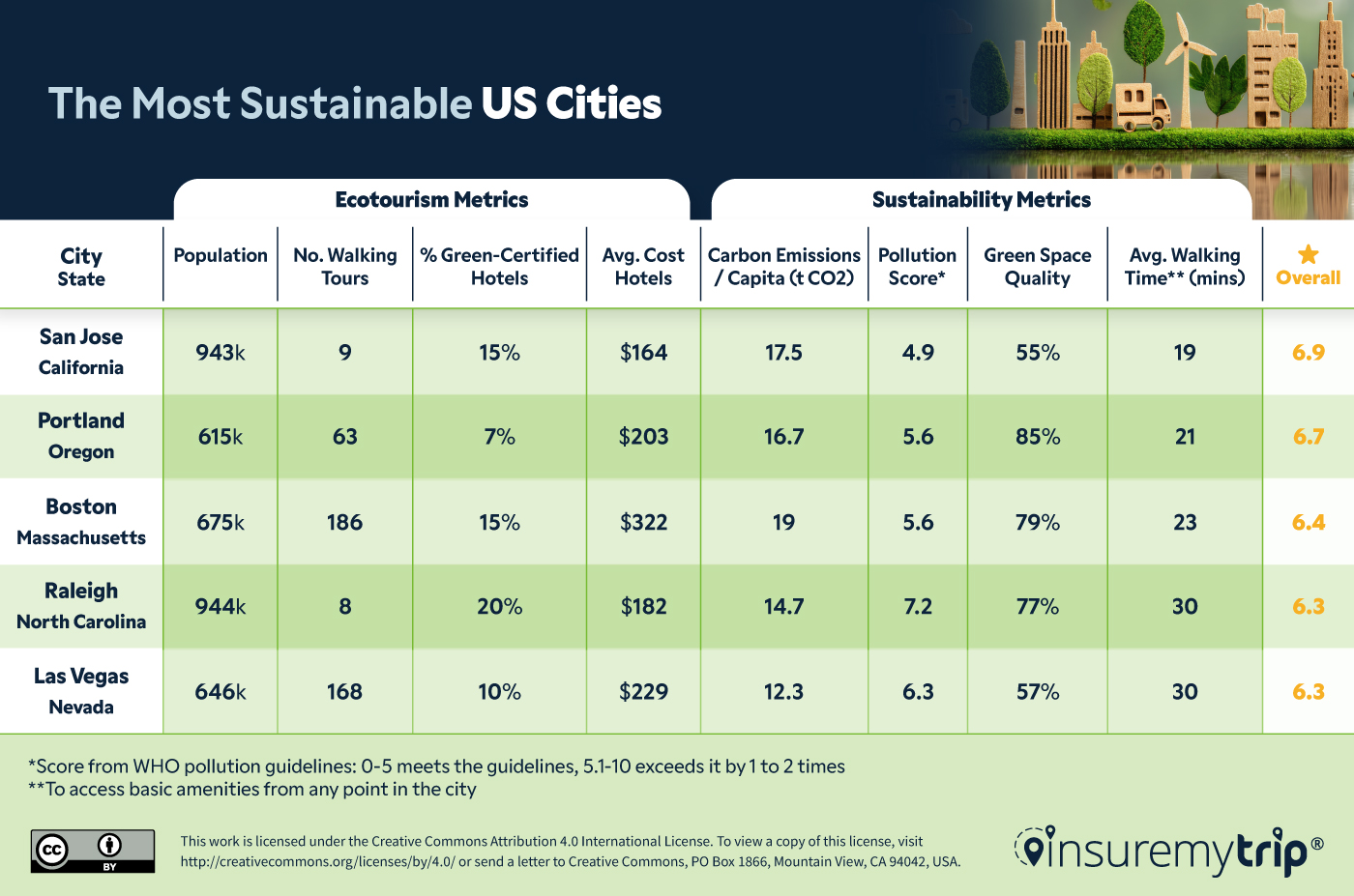 Most Sustainable US Cities for Travel Ranked