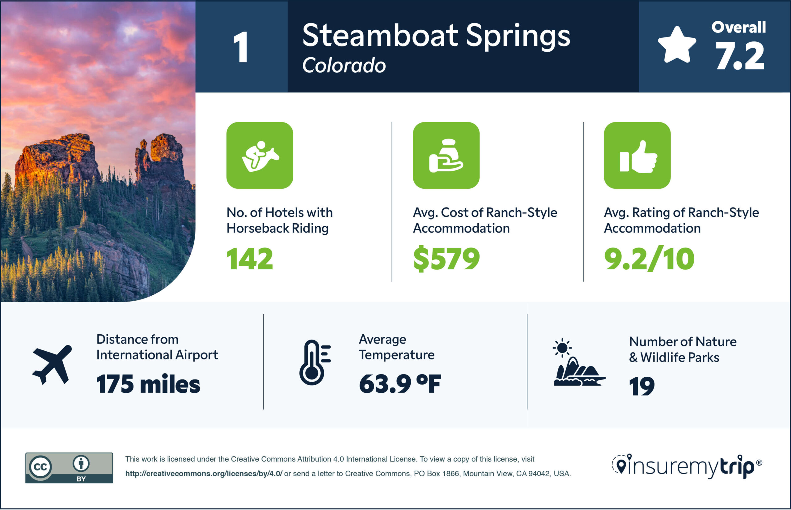 Wild West Destinations Steamboat Springs Colorado Rank 1