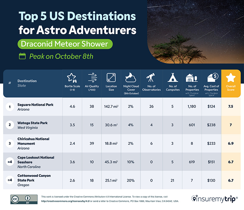 Best Destinations for Viewing Draconid Meteor Shower