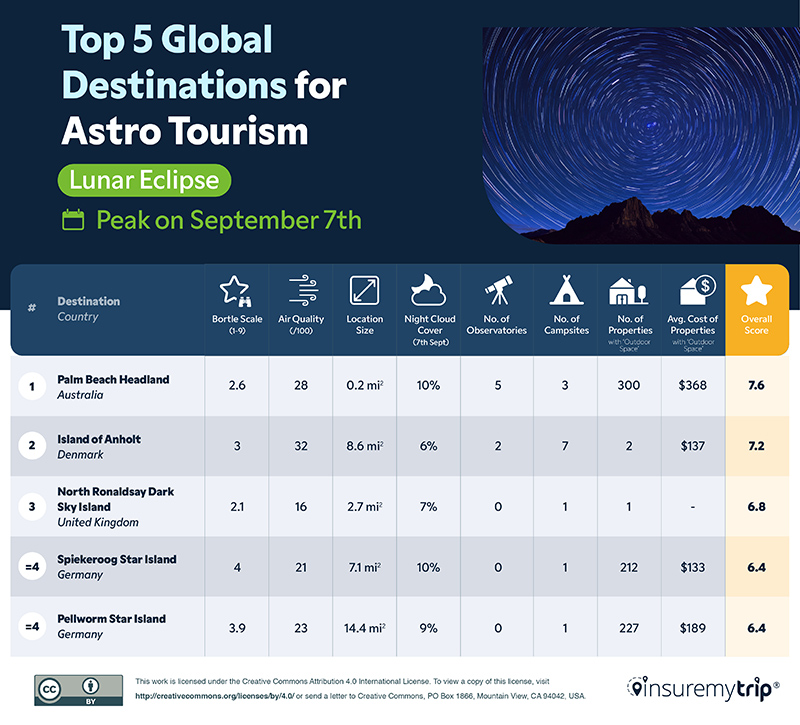 Best Destinations for Viewing Lunar Eclipse