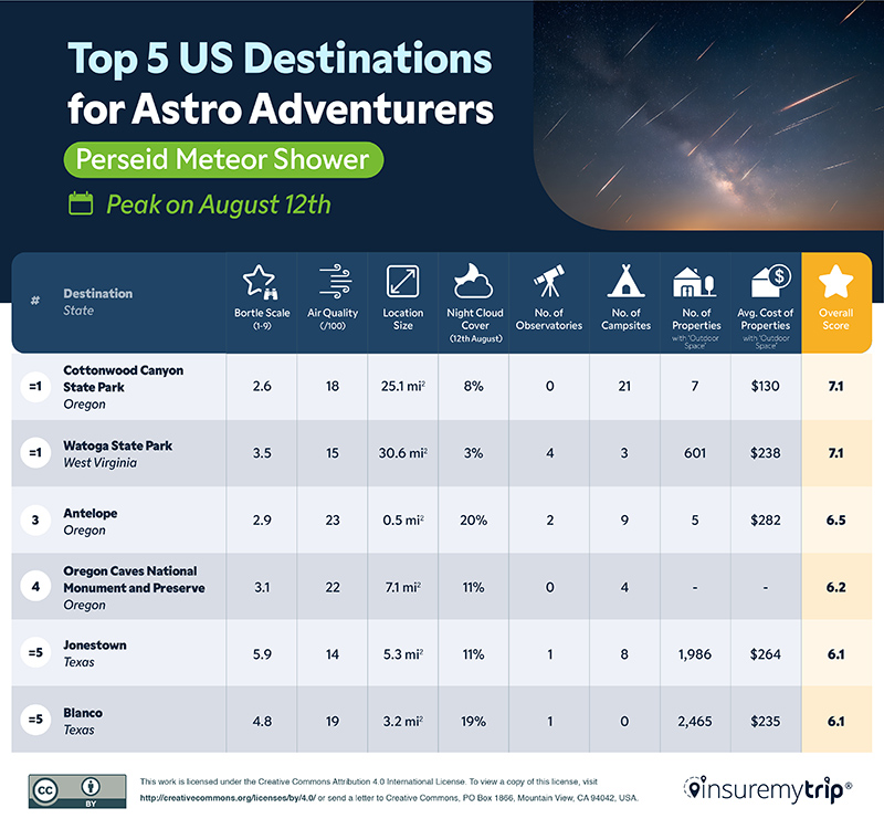 Best Destinations for Viewing Perseid Meteor Shower