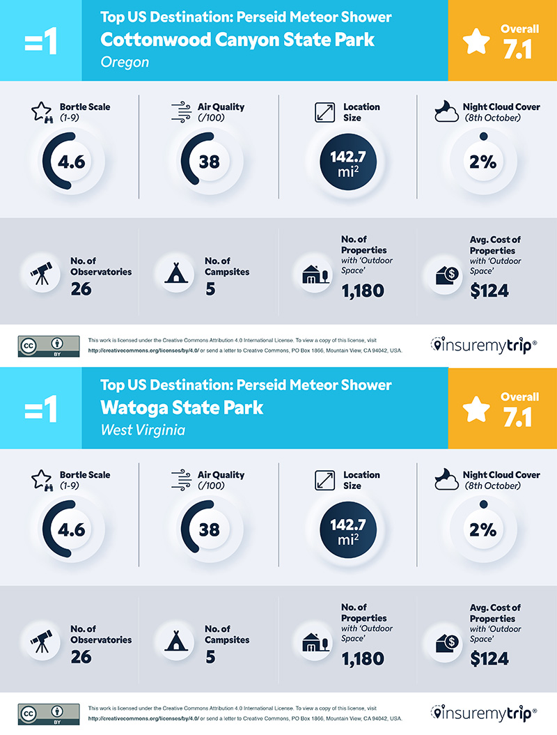 Top Destinations for Viewing Perseid Meteor Shower