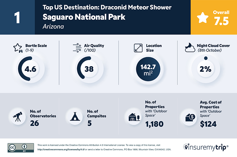 Top Destination for Viewing Draconid Meteor Shower
