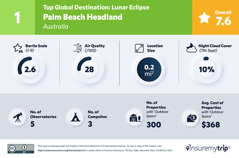 Top Destination for Viewing Lunar Eclipse