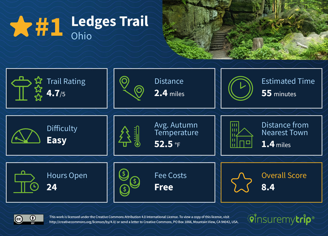 Ledges Trail Ohio - Best Beginner Hikes