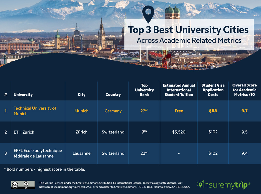 Best Cities to Study Abroad - Academics Table