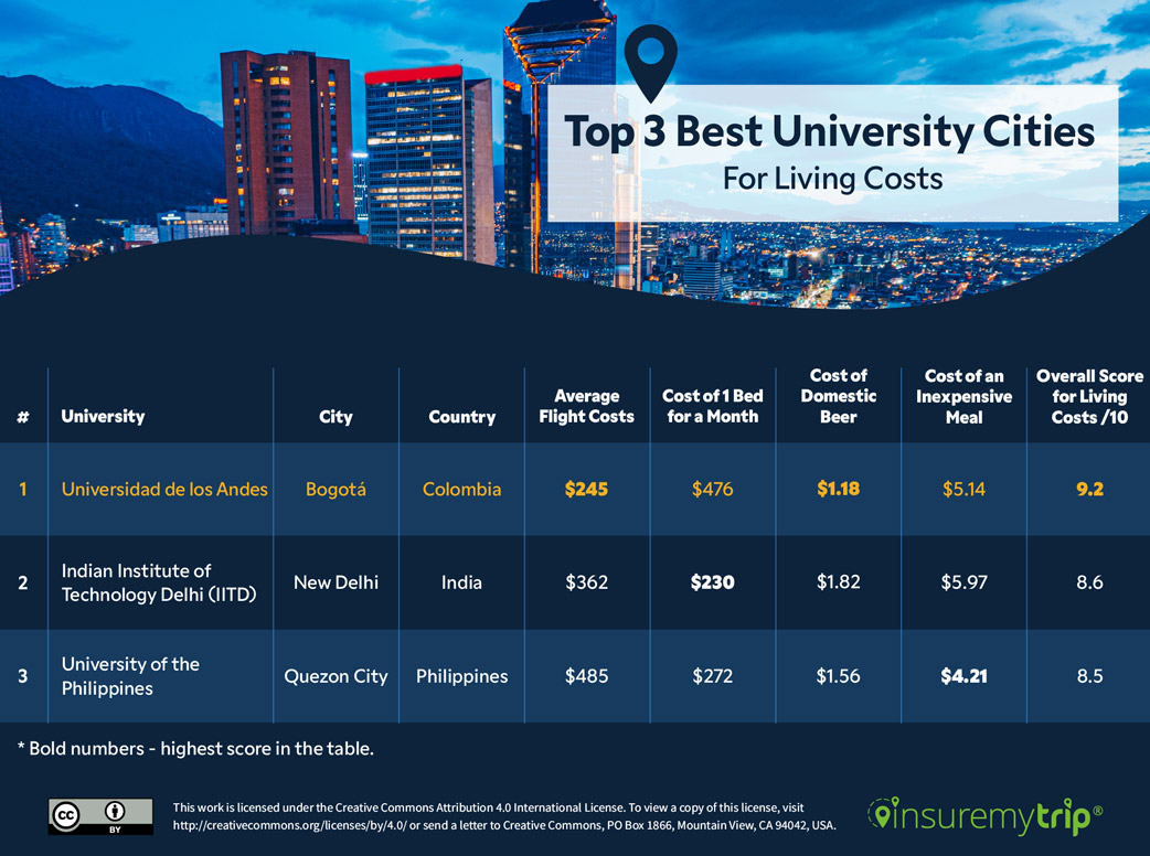 Best Cities to Study Abroad - Living Costs Table