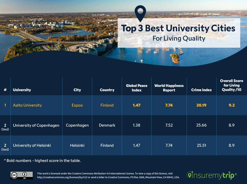 Best Cities to Study Abroad - Living Quality Table