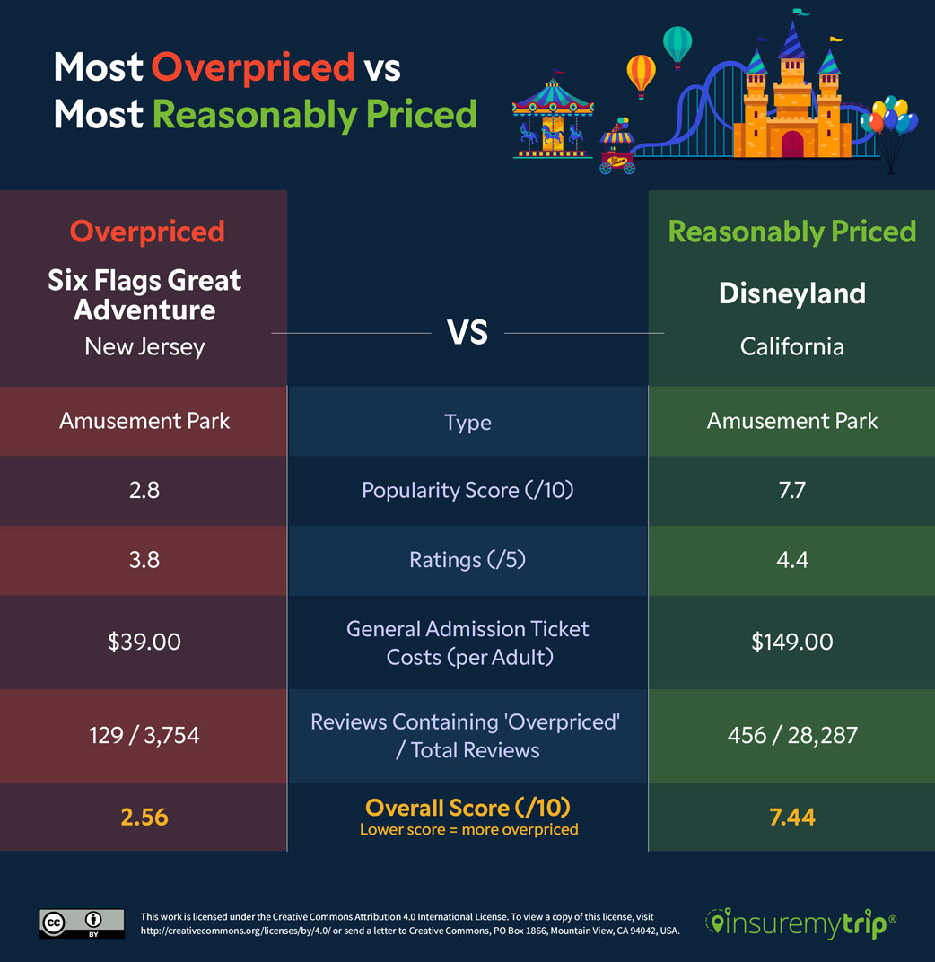 Most Overpriced Tourist Attractions vs Most Reasonably Priced