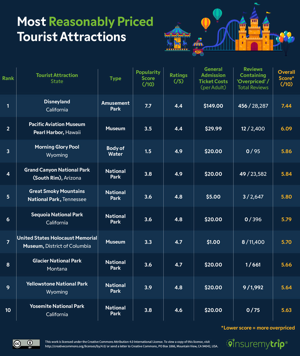 Most Reasonably Priced Tourist Attractions in the US Ranked Table
