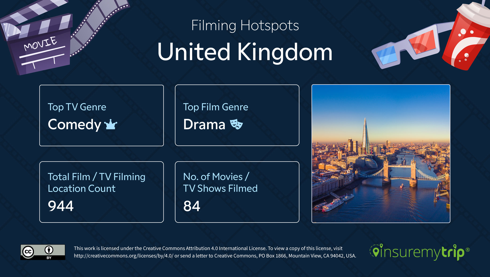 Best Countries for Set Jetting - United Kingdom