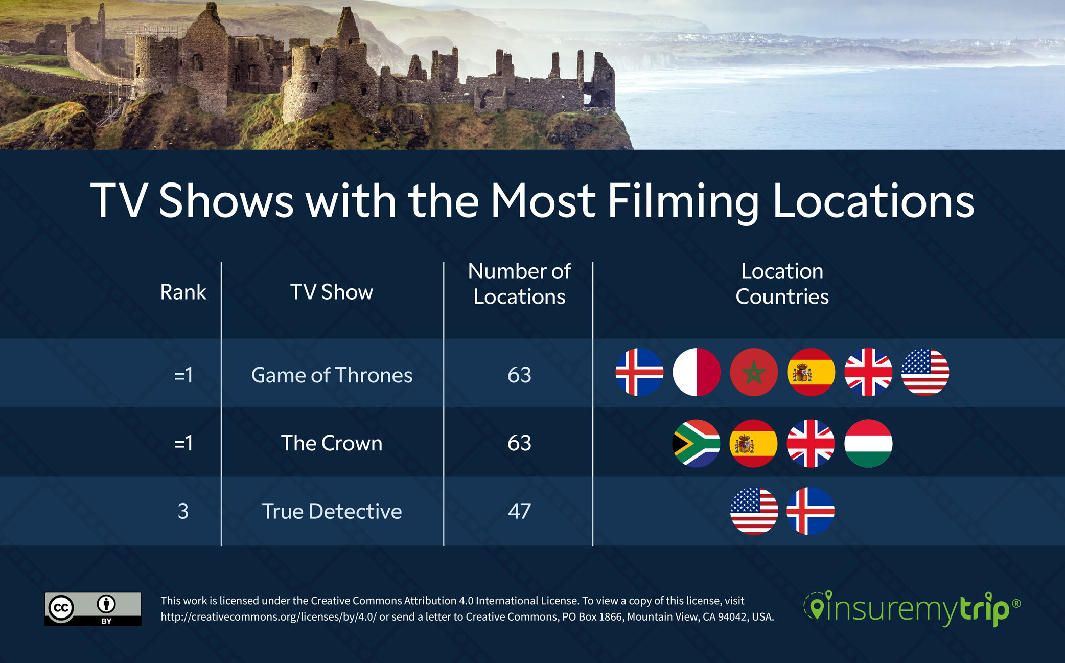 TV Shows with the Most Filming Locations Table